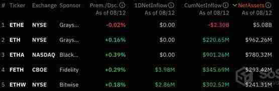 CoinShares：投资者倾向ETH产品而非BTC！灰度ETHE结束2周净流出